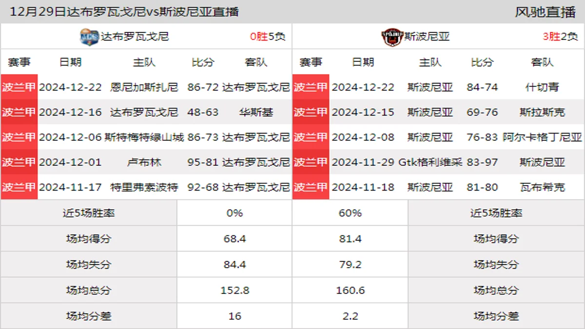 12月29日 波兰甲 达布罗瓦戈尼vs斯波尼亚在线直播