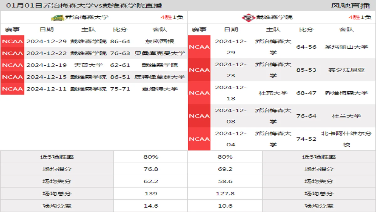 01月01日 NCAA 戴维森学院vs乔治梅森大学在线直播