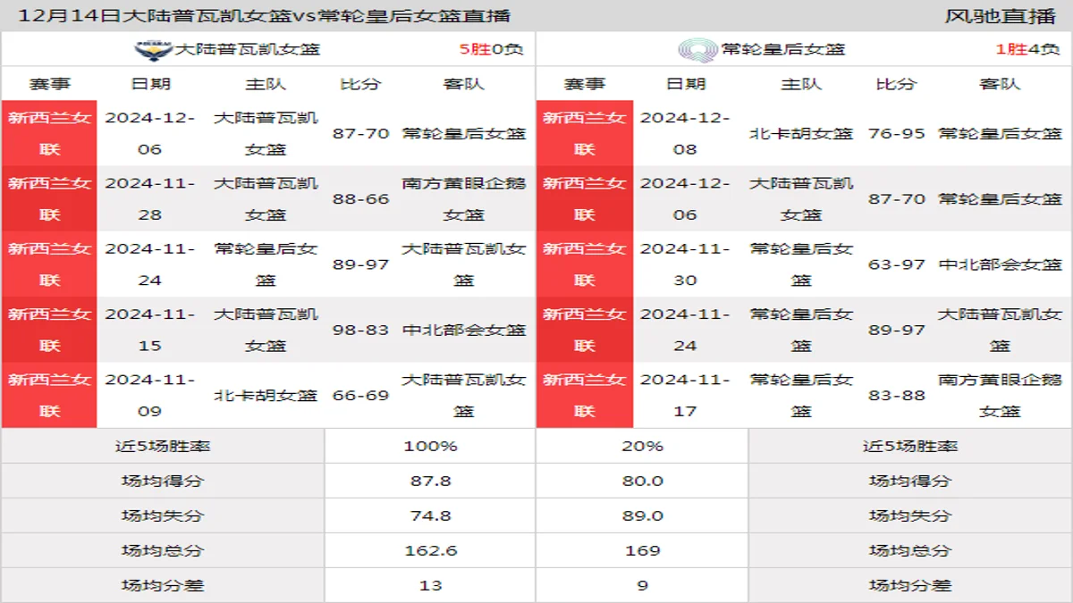 12月14日 新西兰女联 大陆普瓦凯女篮vs常轮皇后女篮在线直播