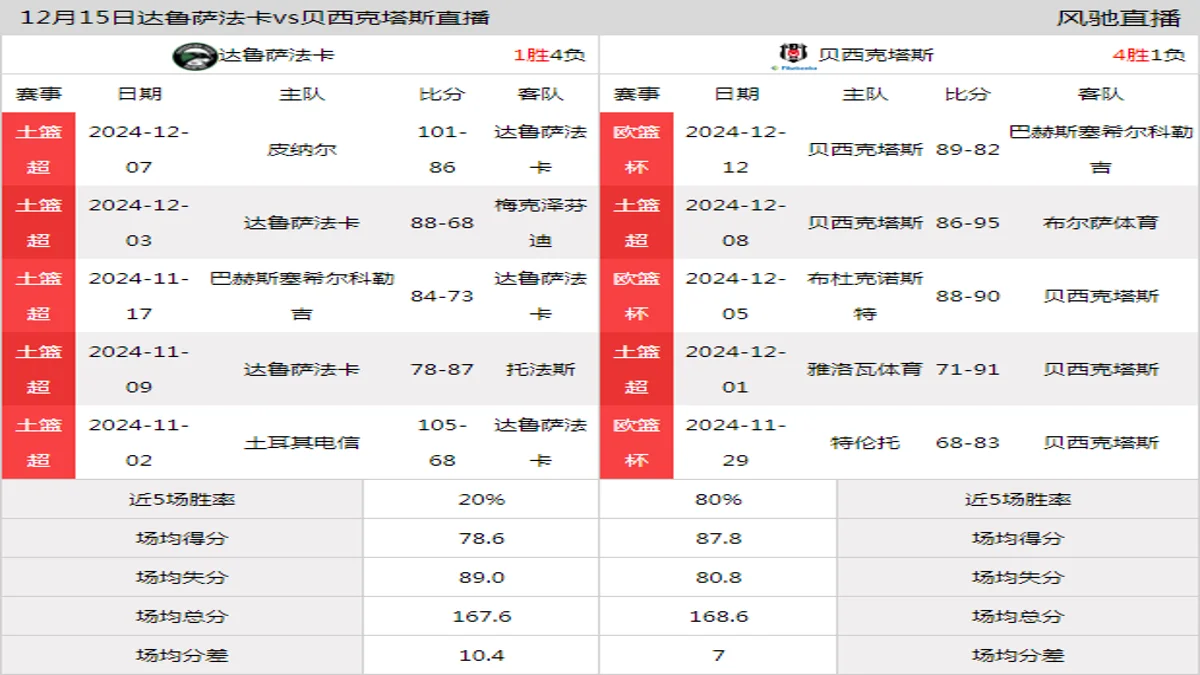 12月15日 土篮超 达鲁萨法卡vs贝西克塔斯在线直播