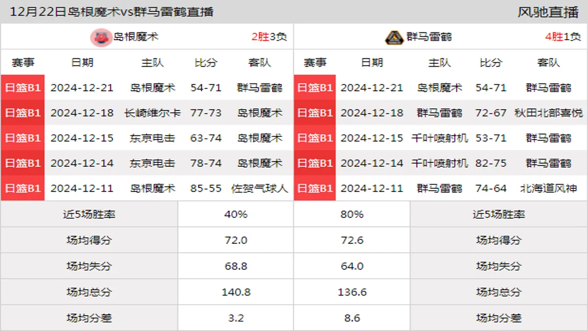 12月22日 日联 岛根魔术vs群马雷鹤在线直播