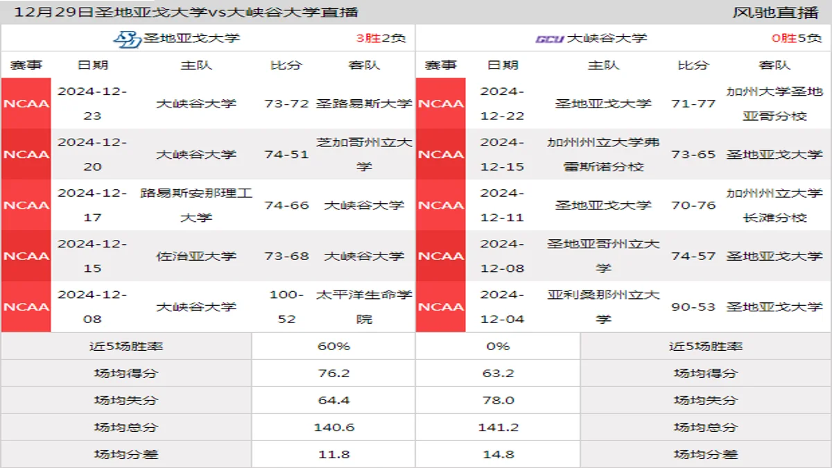 12月29日 NCAA 大峡谷大学vs圣地亚戈大学在线直播