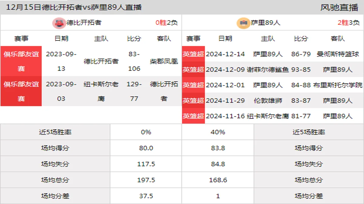 12月15日 英超杯 德比开拓者vs萨里89人在线直播