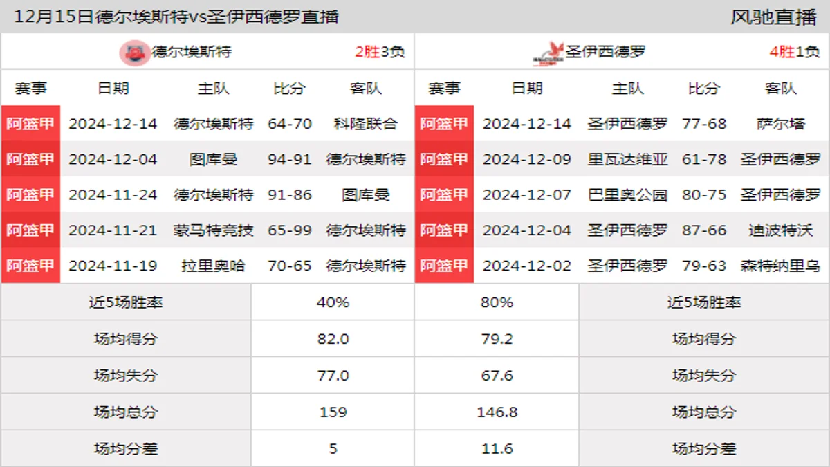 12月15日 阿篮甲 德尔埃斯特vs圣伊西德罗在线直播