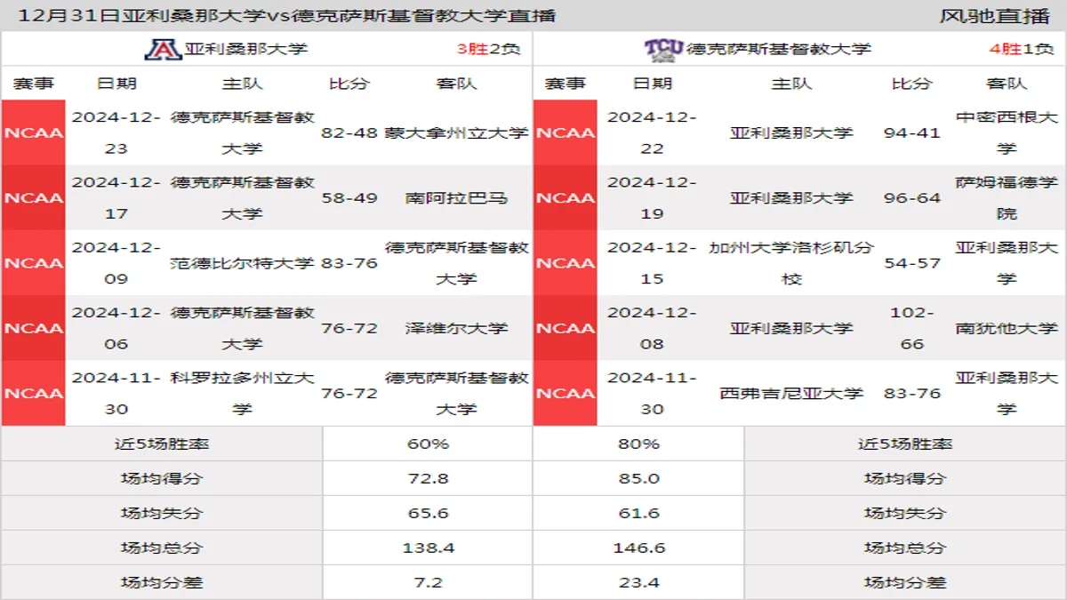 12月31日 NCAA 德克萨斯基督教大学vs亚利桑那大学在线直播