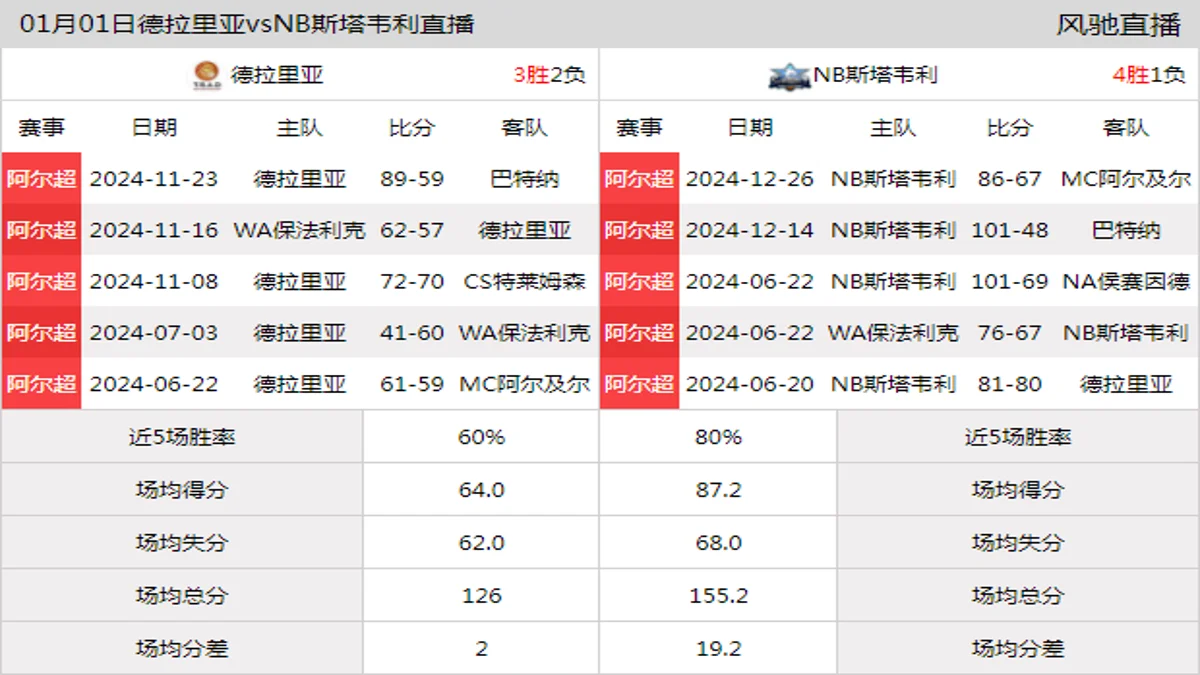 01月01日 阿尔超 德拉里亚vsNB斯塔韦利在线直播