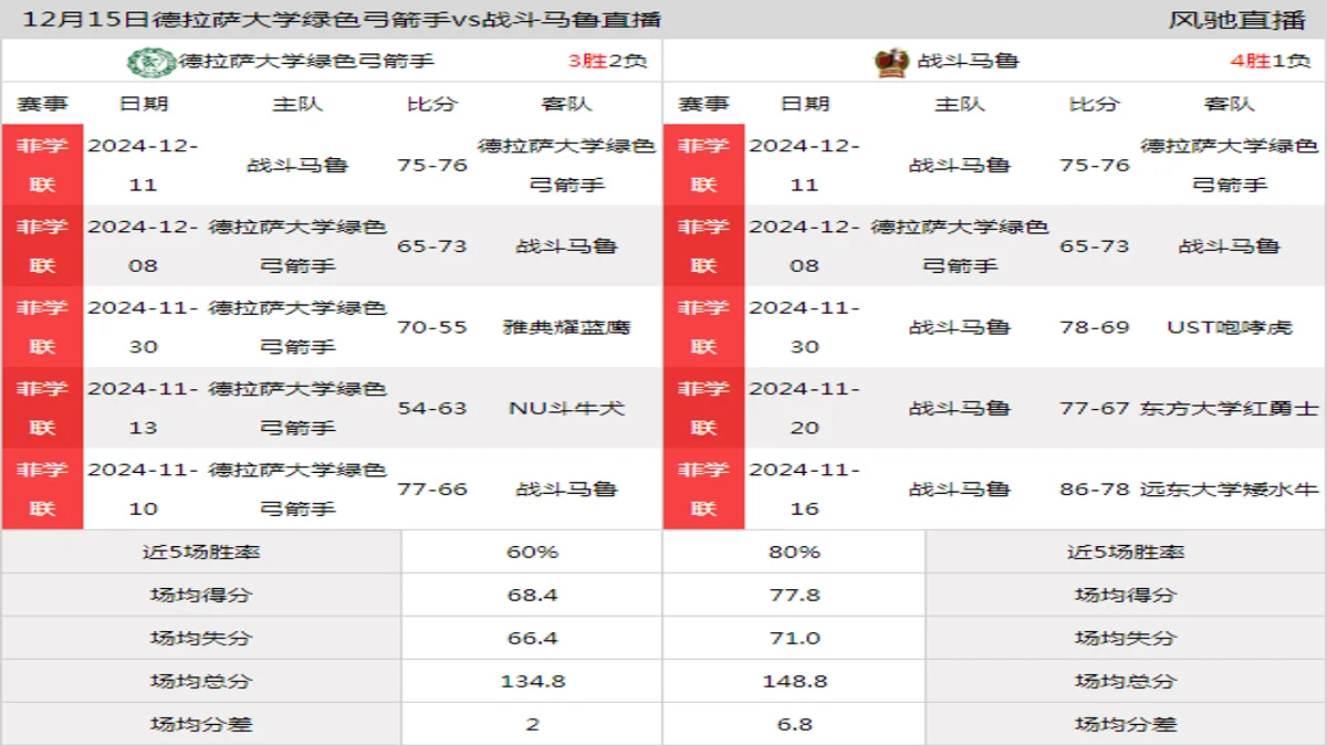 12月15日 菲学联 德拉萨大学绿色弓箭手vs战斗马鲁在线直播