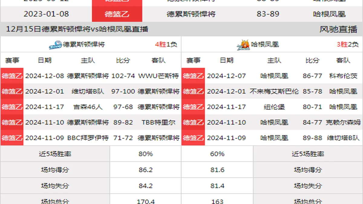 12月15日 德篮乙 德累斯顿悍将vs哈根凤凰在线直播