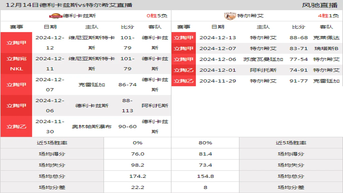 12月14日 立陶甲 德利卡兹斯vs特尔希艾在线直播