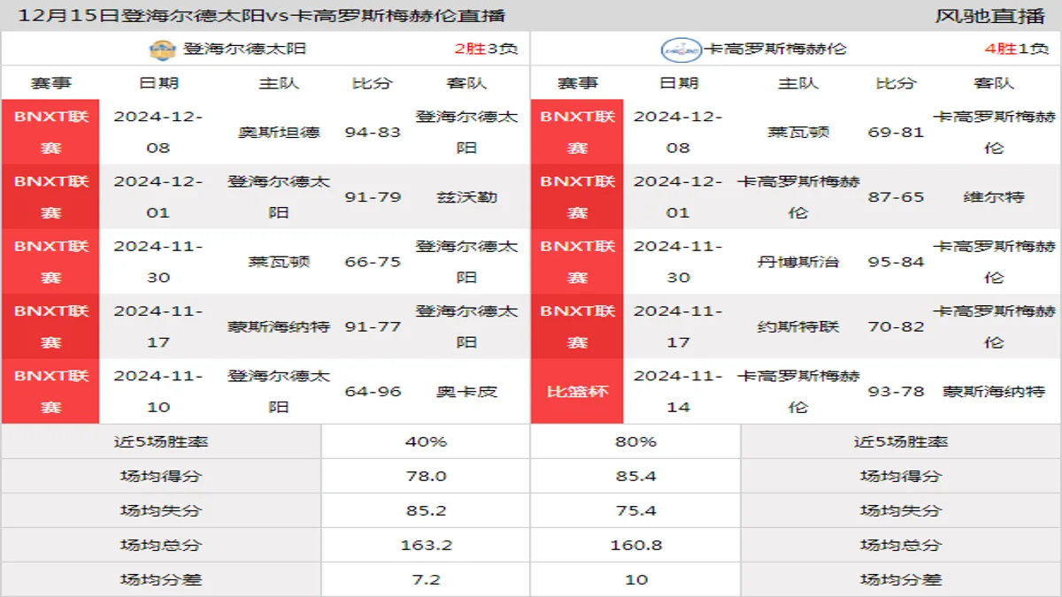 12月15日 BNXT联赛 登海尔德太阳vs卡高罗斯梅赫伦在线直播