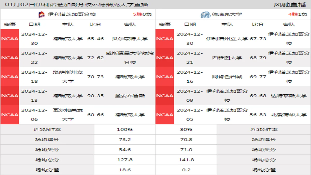 01月02日 NCAA 德瑞克大学vs伊利诺芝加哥分校在线直播