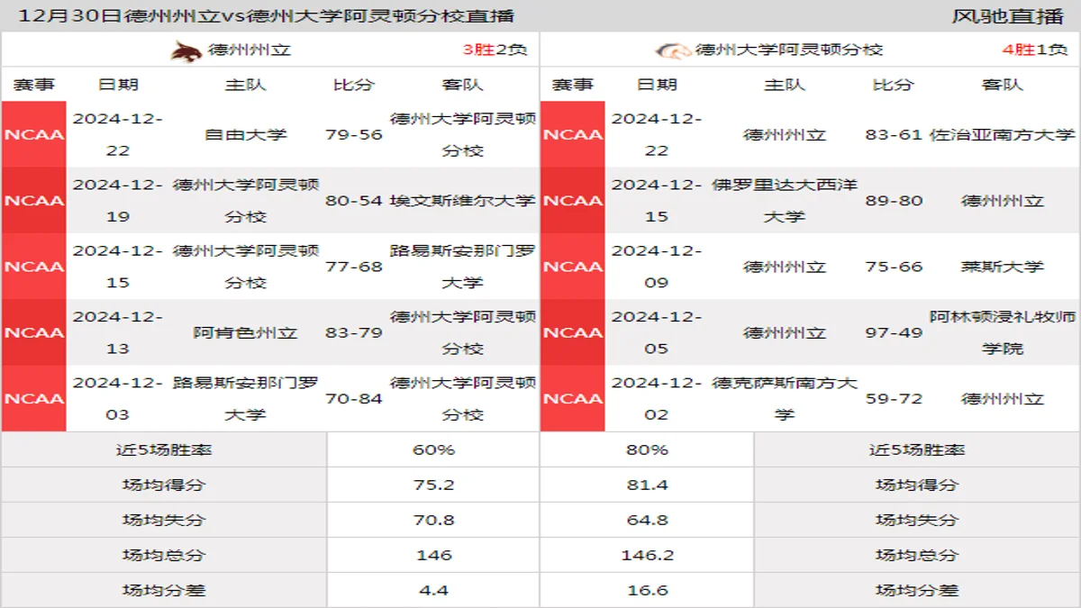 12月30日 NCAA 德州大学阿灵顿分校vs德州州立在线直播