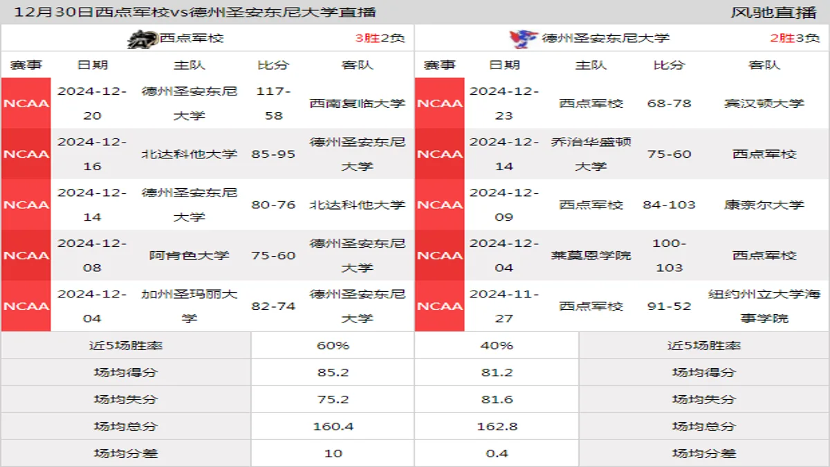 12月30日 NCAA 德州圣安东尼大学vs西点军校在线直播