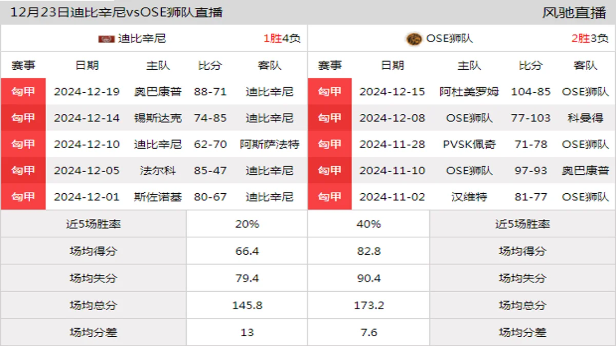 12月23日 匈甲 迪比辛尼vsOSE狮队在线直播