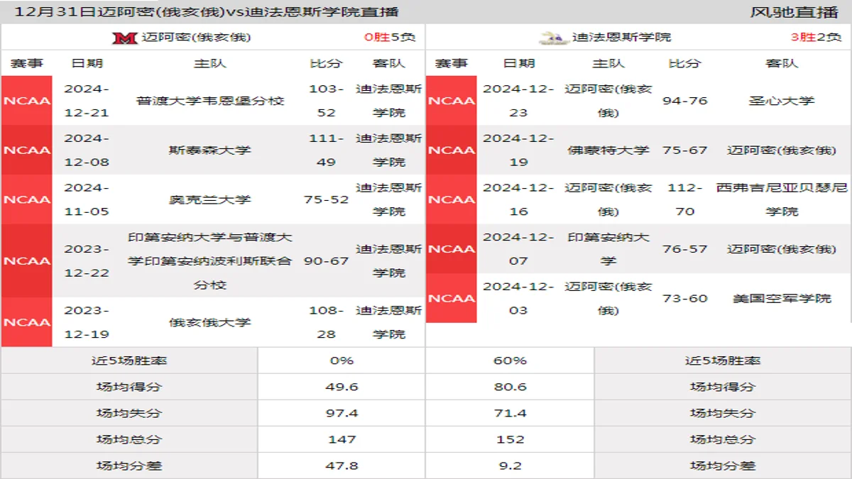 12月31日 NCAA 迪法恩斯学院vs迈阿密(俄亥俄)在线直播