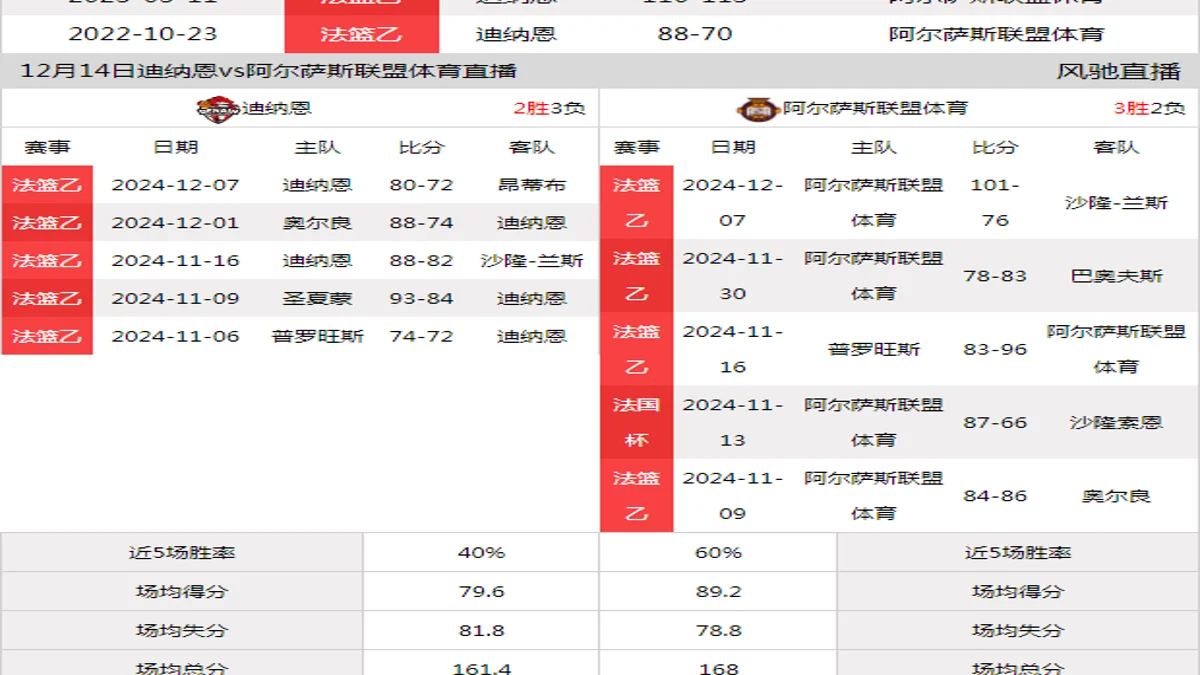 12月14日 法篮乙 迪纳恩vs阿尔萨斯联盟体育在线直播