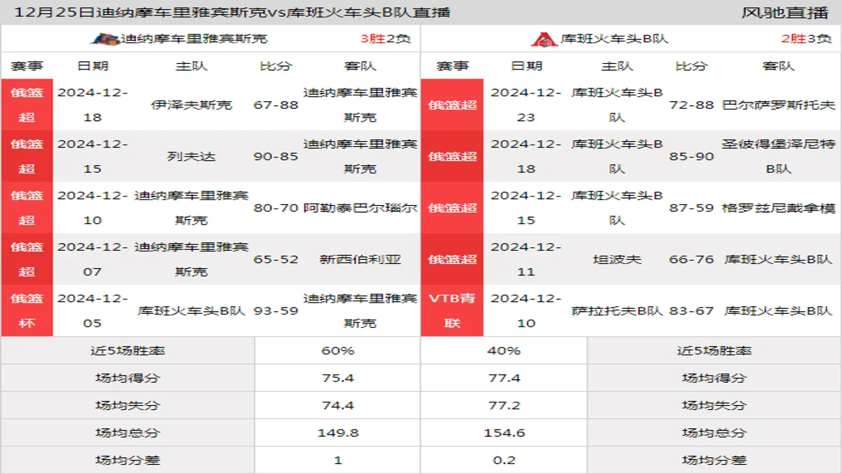 12月25日 俄篮杯 迪纳摩车里雅宾斯克vs库班火车头B队在线直播