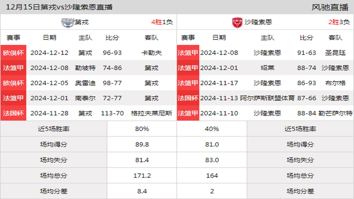 12月15日 法篮甲 第戎vs沙隆索恩在线直播