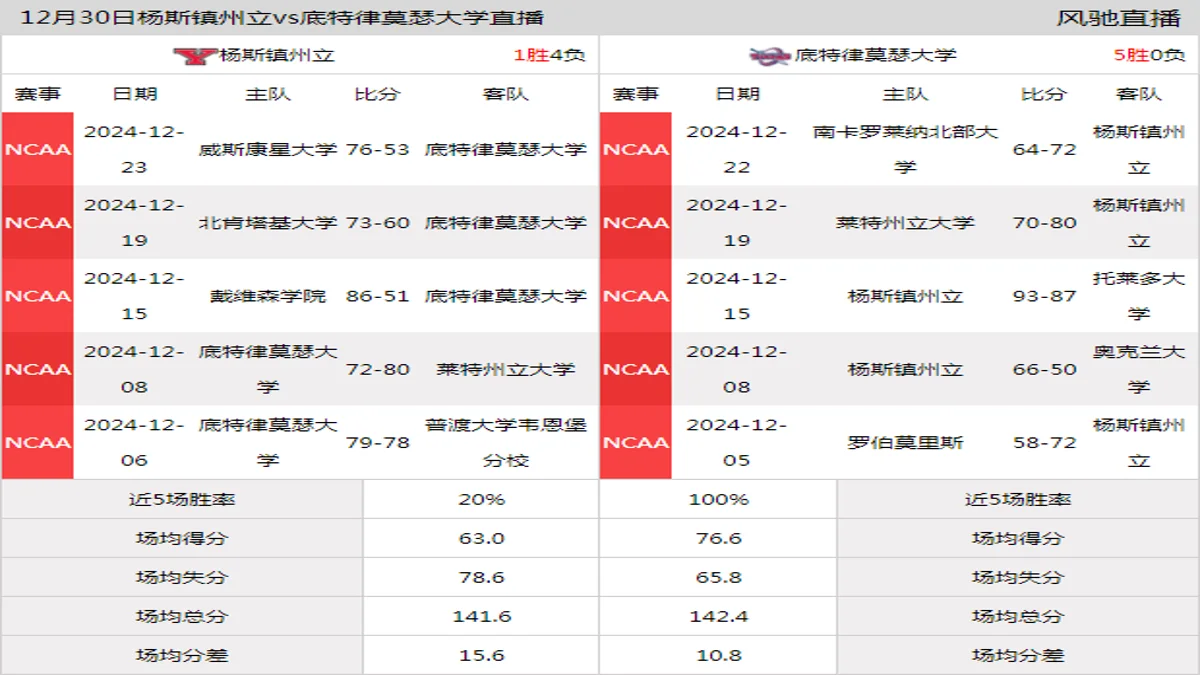 12月30日 NCAA 底特律莫瑟大学vs杨斯镇州立在线直播