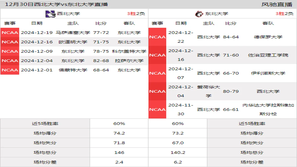 12月30日 NCAA 东北大学vs西北大学在线直播