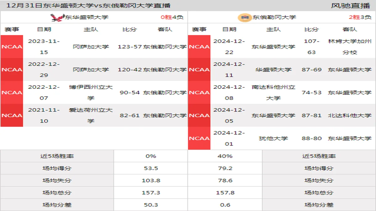 12月31日 NCAA 东俄勒冈大学vs东华盛顿大学在线直播