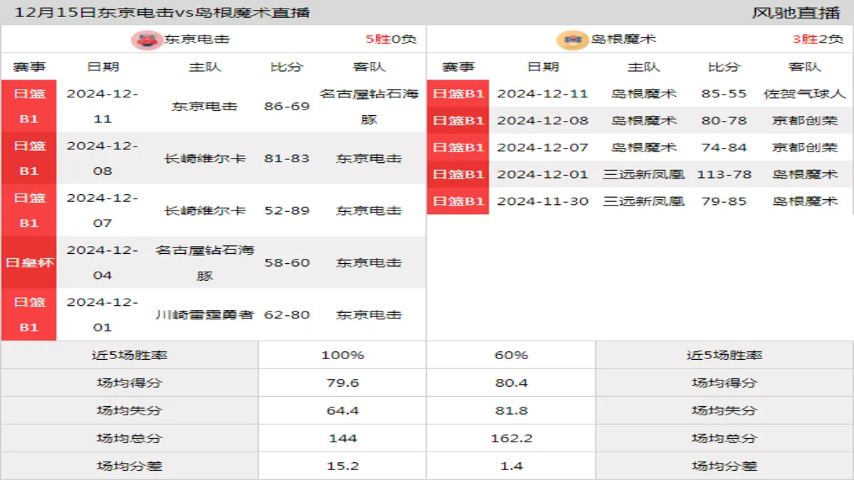 12月15日 日联 东京电击vs岛根魔术在线直播