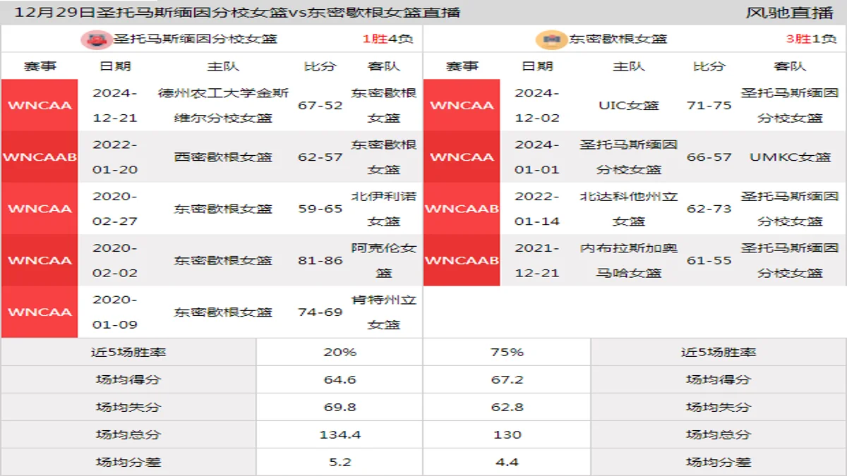 12月29日 WNCAA 东密歇根女篮vs圣托马斯缅因分校女篮在线直播