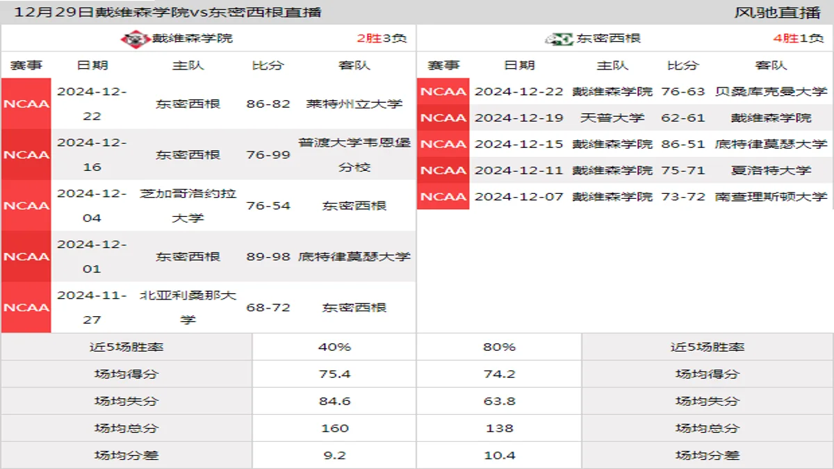 12月29日 NCAA 东密西根vs戴维森学院在线直播