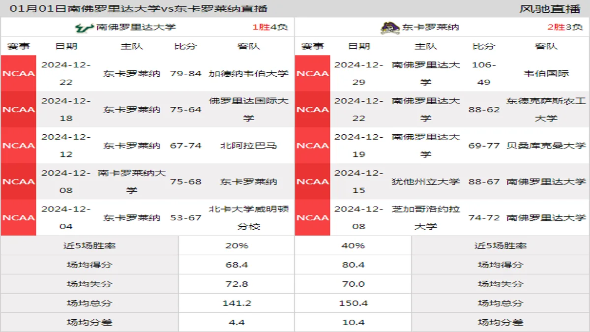 01月01日 NCAA 东卡罗莱纳vs南佛罗里达大学在线直播