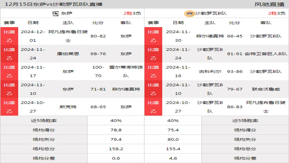 12月15日 比篮乙 东萨vs沙勒罗瓦B队在线直播