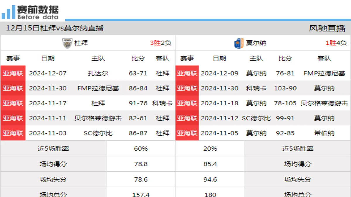 12月15日 亚海联 杜拜vs莫尔纳在线直播