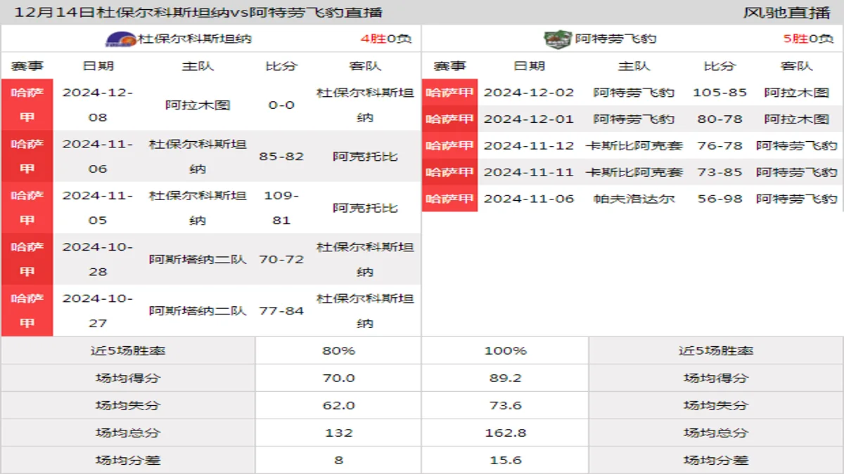 12月14日 哈萨甲 杜保尔科斯坦纳vs阿特劳飞豹在线直播