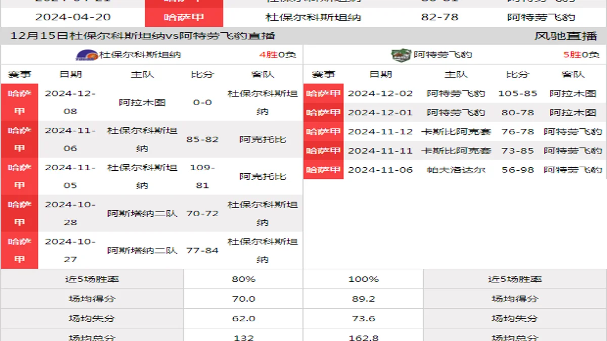 12月15日 哈萨甲 杜保尔科斯坦纳vs阿特劳飞豹在线直播