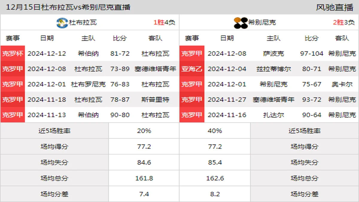 12月15日 克罗甲 杜布拉瓦vs希别尼克在线直播