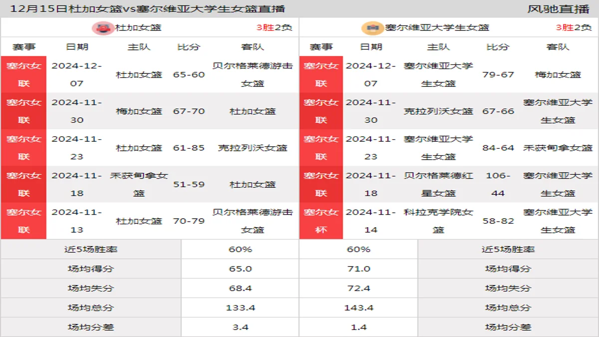 12月15日 塞尔女联 杜加女篮vs塞尔维亚大学生女篮在线直播