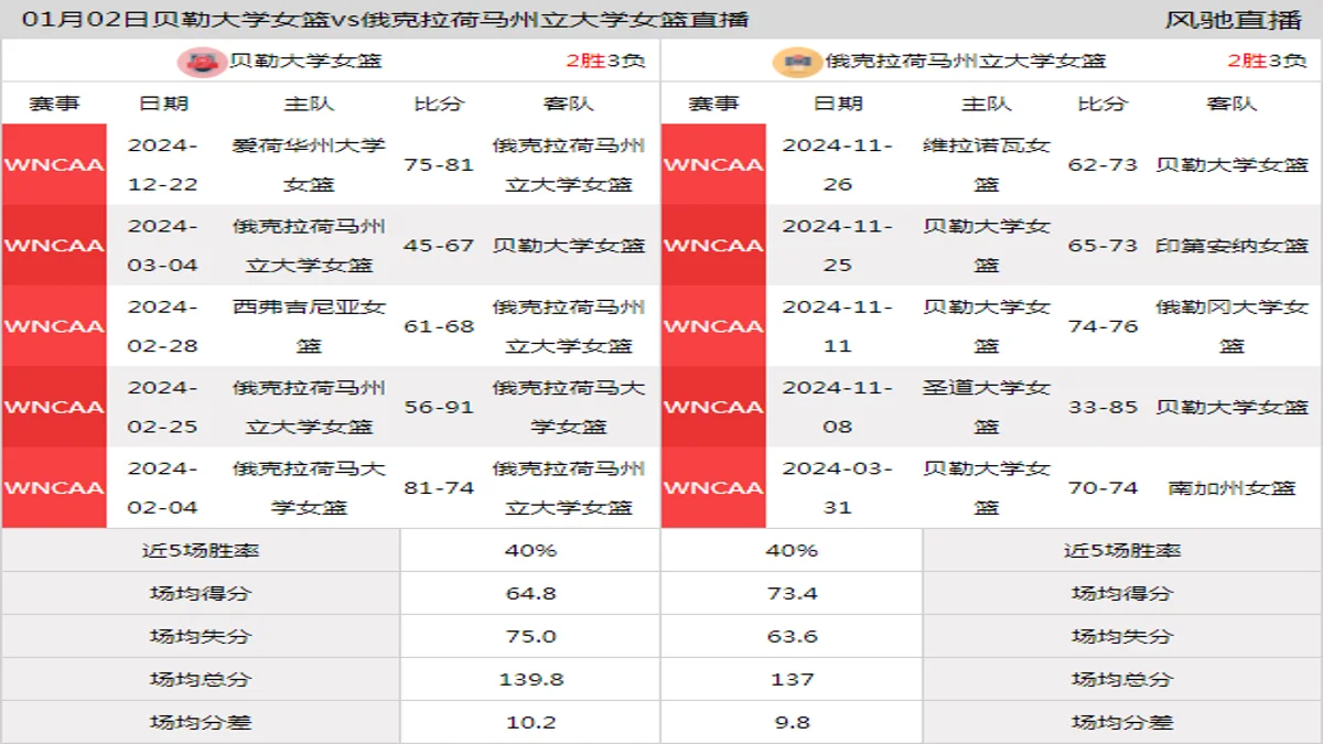 01月02日 WNCAA 俄克拉荷马州立大学女篮vs贝勒大学女篮在线直播