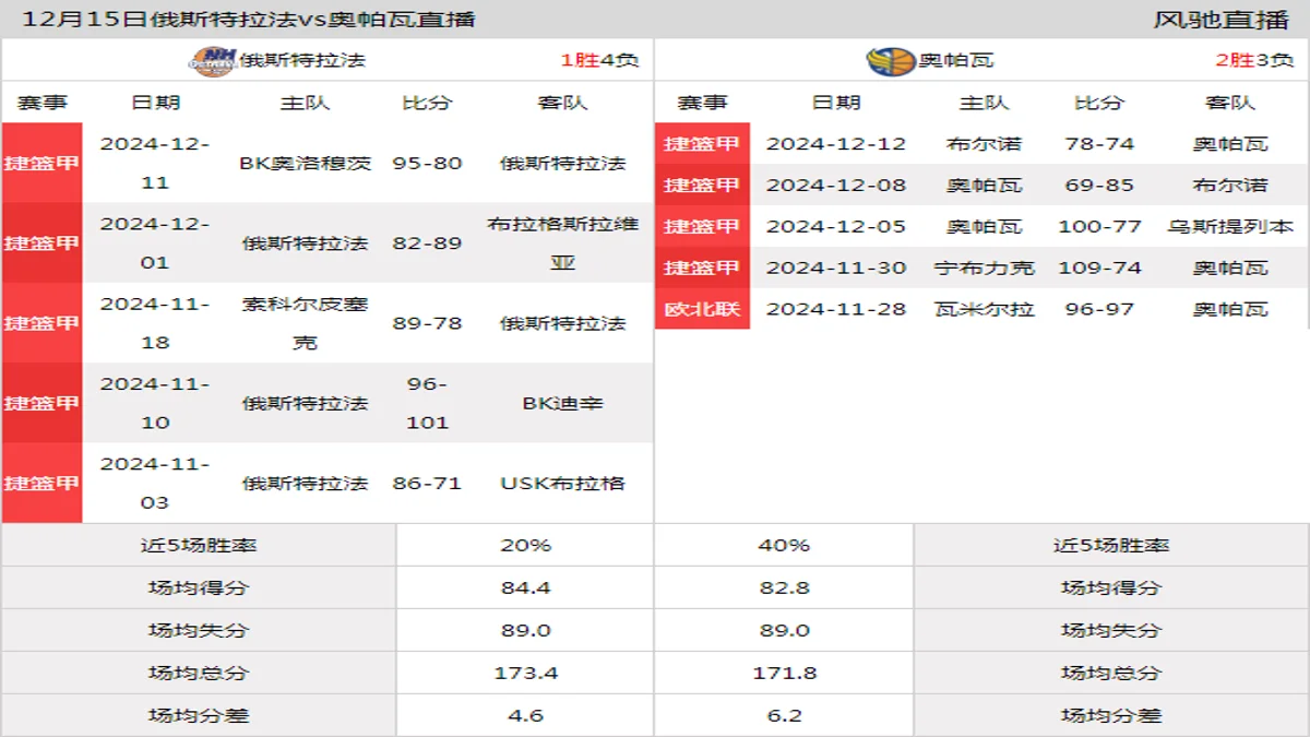 12月15日 捷篮甲 俄斯特拉法vs奥帕瓦在线直播