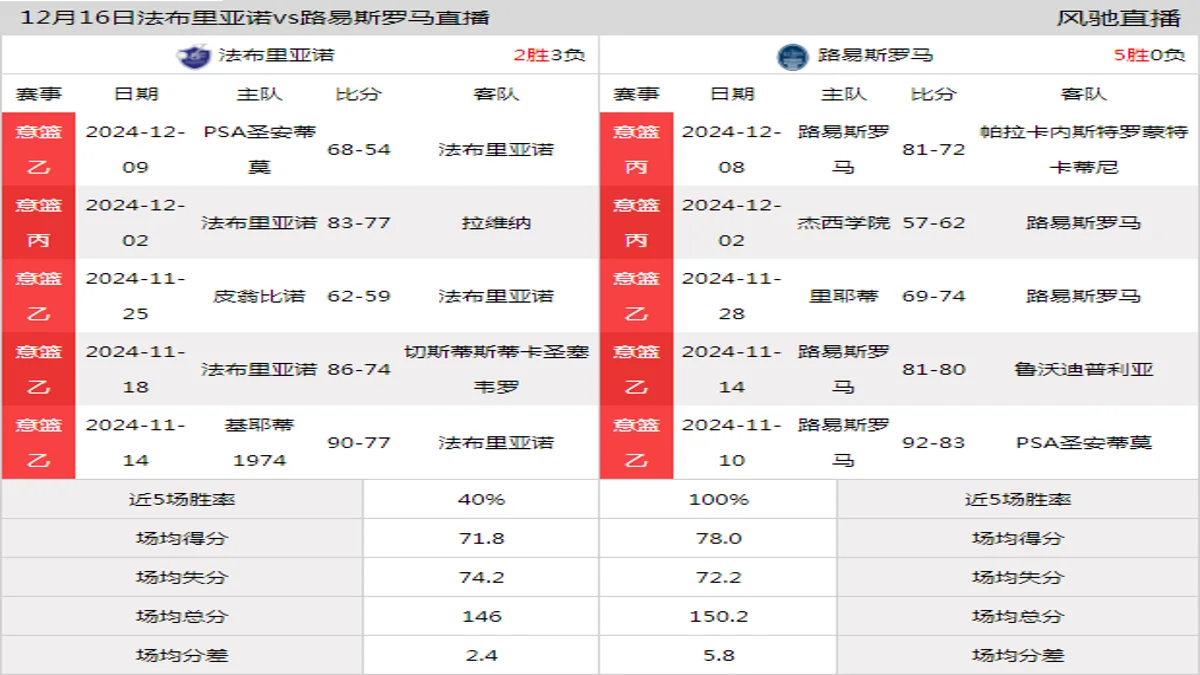 12月16日 意篮乙 法布里亚诺vs路易斯罗马在线直播