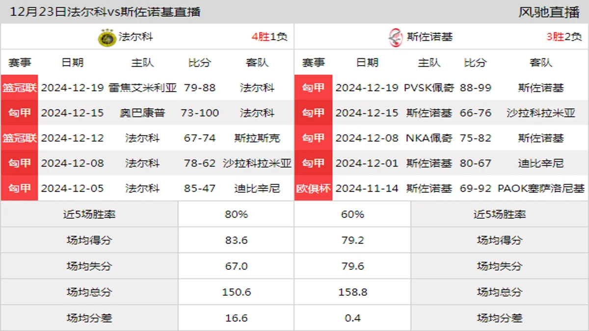 12月23日 匈甲 法尔科vs斯佐诺基在线直播