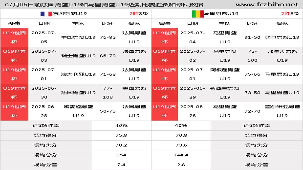 07月06日前法国男篮U19和马里男篮U19近期比赛胜负和球队数据