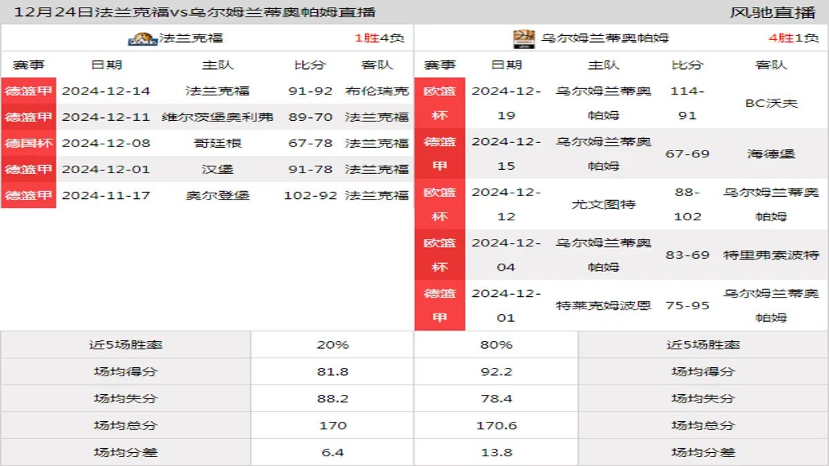 12月24日 德篮甲 法兰克福vs乌尔姆兰蒂奥帕姆在线直播