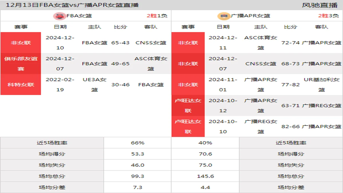 12月13日 非女联 FBA女篮vs广播APR女篮在线直播