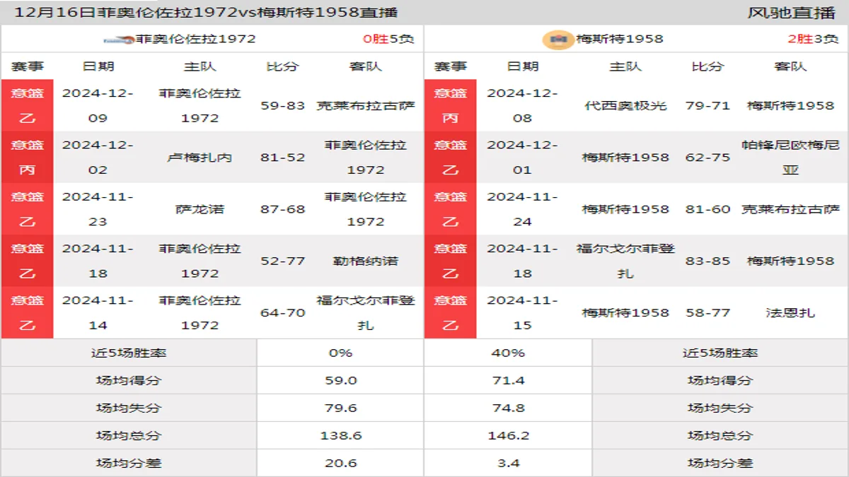 12月16日 意篮乙 菲奥伦佐拉1972vs梅斯特1958在线直播