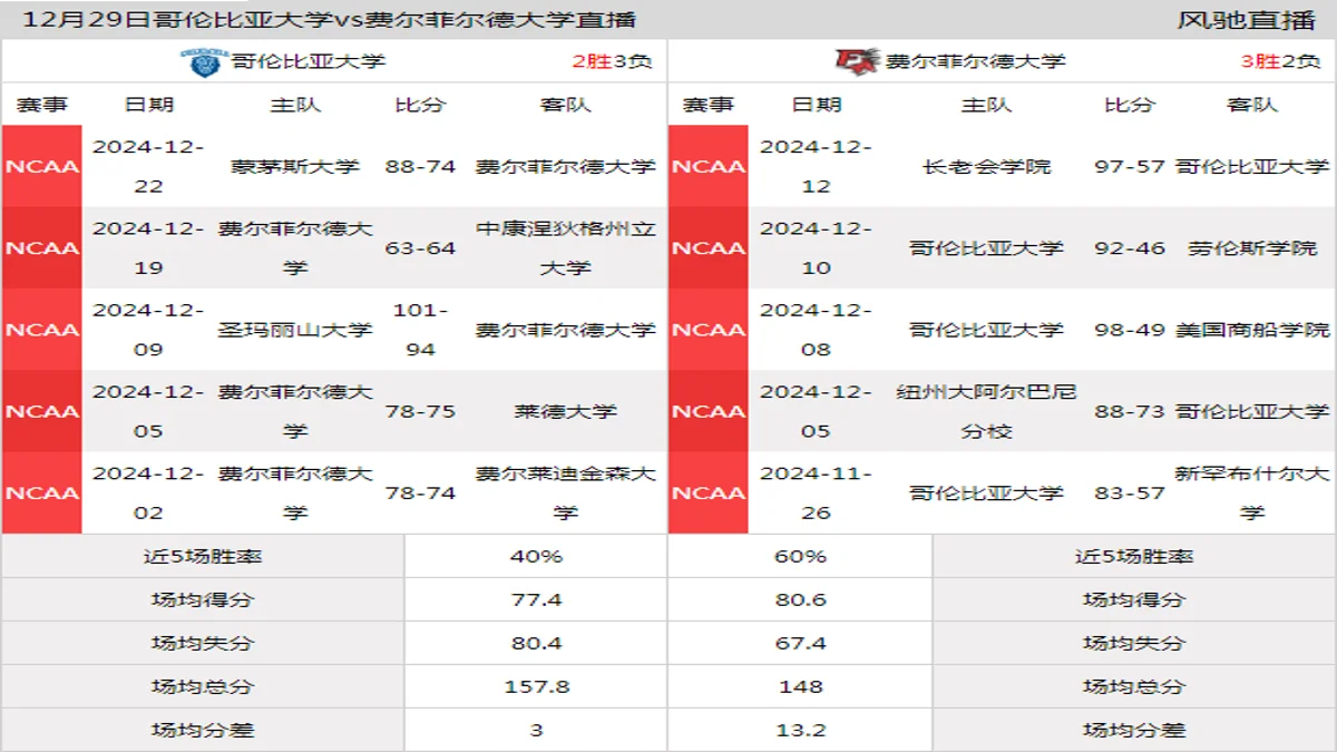 12月29日 NCAA 费尔菲尔德大学vs哥伦比亚大学在线直播