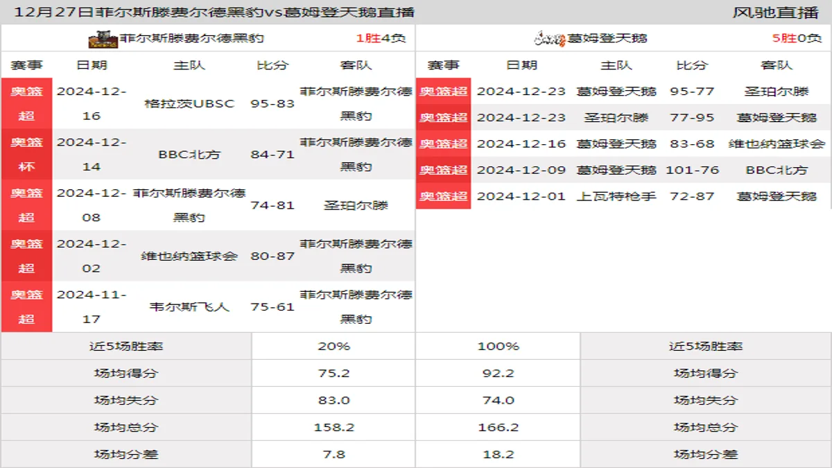 12月27日 奥篮超 菲尔斯滕费尔德黑豹vs葛姆登天鹅在线直播