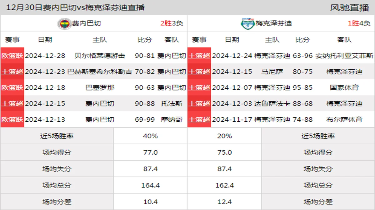 12月30日 土篮超 费内巴切vs梅克泽芬迪在线直播