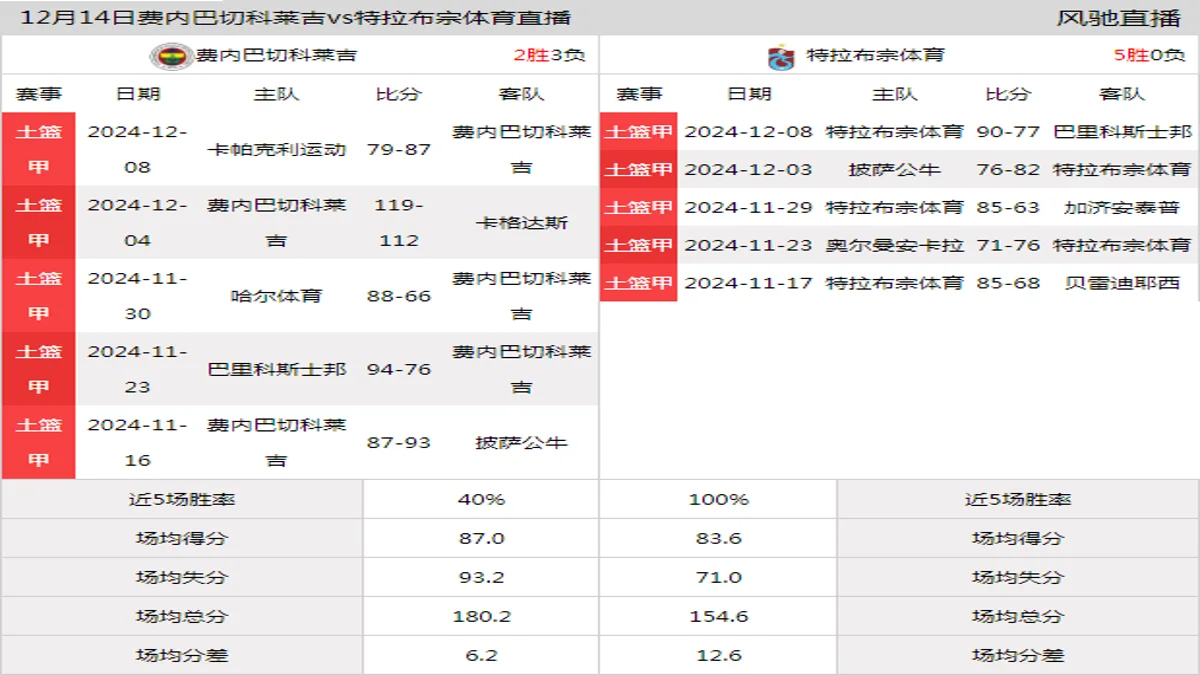 12月14日 土篮甲 费内巴切科莱吉vs特拉布宗体育在线直播