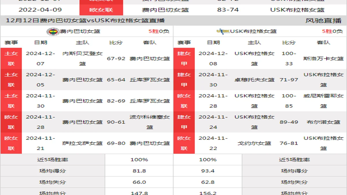 12月12日 欧女联 费内巴切女篮vsUSK布拉格女篮在线直播