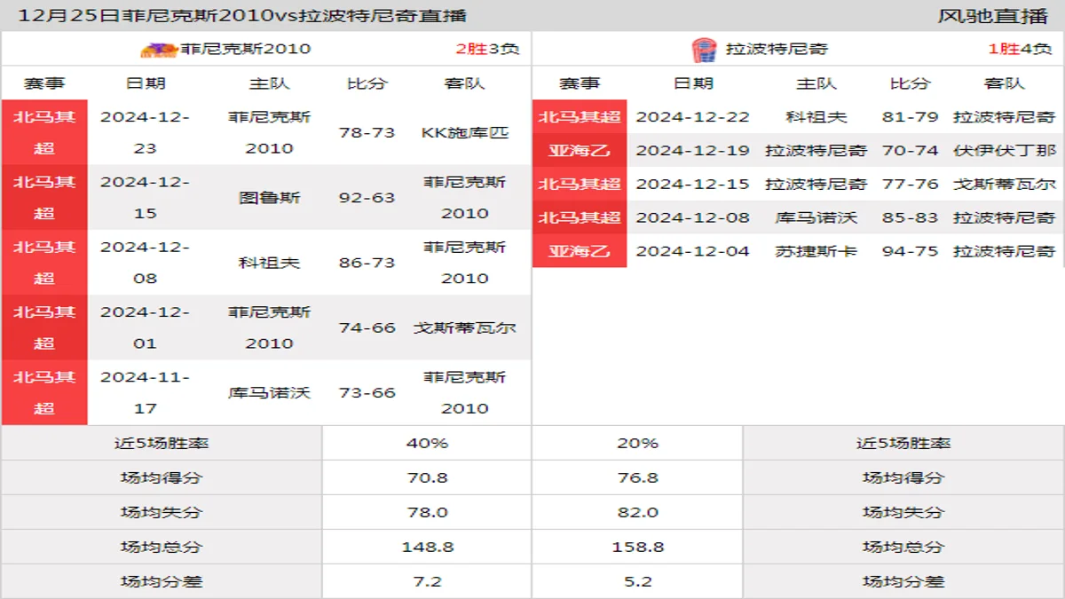 12月25日 北马其超 菲尼克斯2010vs拉波特尼奇在线直播