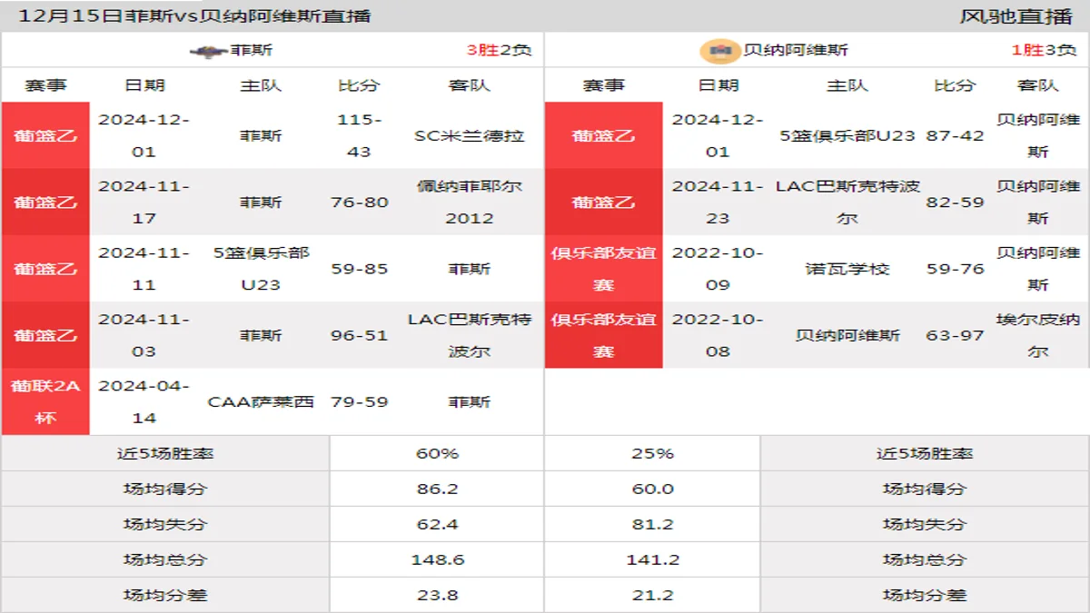 12月15日 葡篮乙 菲斯vs贝纳阿维斯在线直播